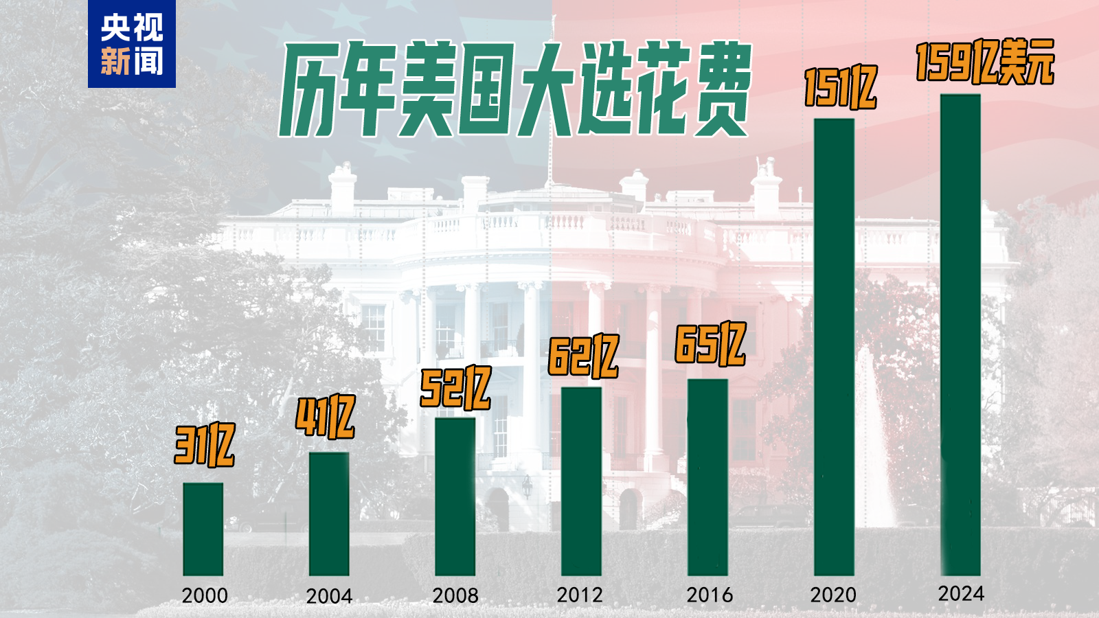 美国大选背后的金钱博弈，钱规则与民主制度的较量