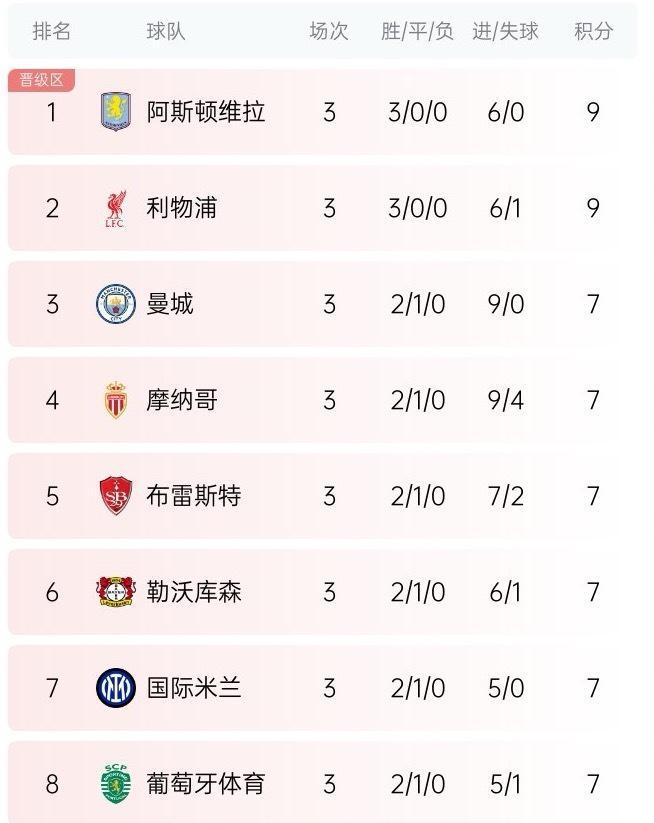 英超球队荣耀与实力的巅峰，包揽欧冠积分榜前三名
