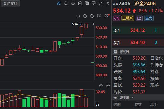 国际金价狂飙，上金所呼吁投资者加强风险控制