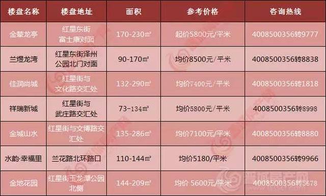 晋城楼盘最新价格表